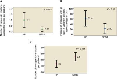 Evidence That the Etiology of Congenital Hypopituitarism Has a Major Genetic Component but Is Infrequently Monogenic